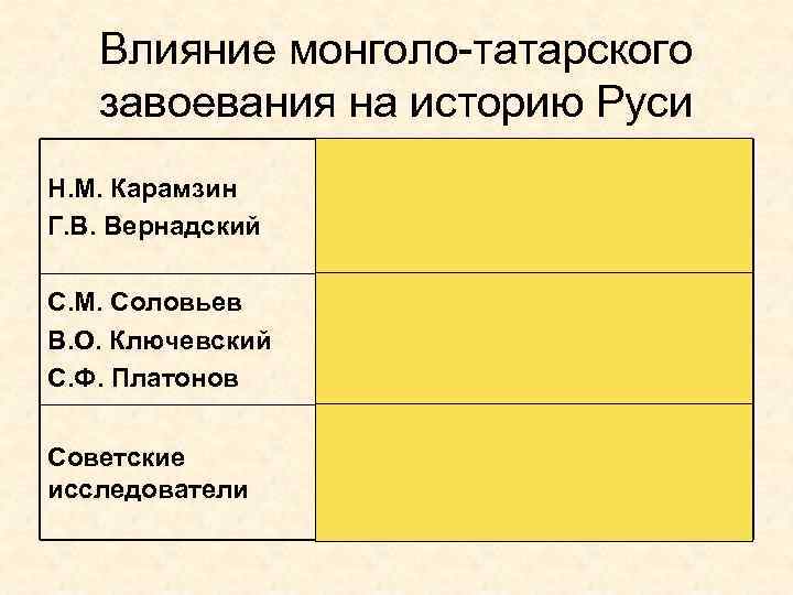 Влияние монголо-татарского завоевания на историю Руси Н. М. Карамзин Г. В. Вернадский Монголо-татары подтолкнули