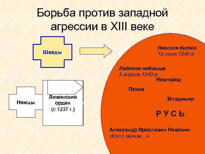 Борьба против западной агрессии в XIII веке Невская битва 15 июля 1240 г. Шведы