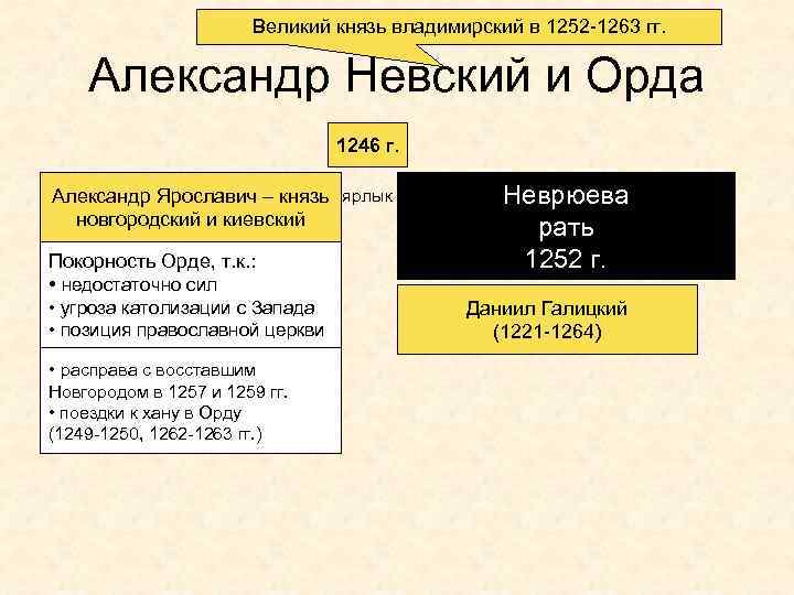 Великий князь владимирский в 1252 -1263 гг. Александр Невский и Орда 1246 г. Александр