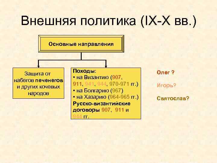 Внешняя политика (IX-X вв. ) Основные направления Защита от набегов печенегов и других кочевых