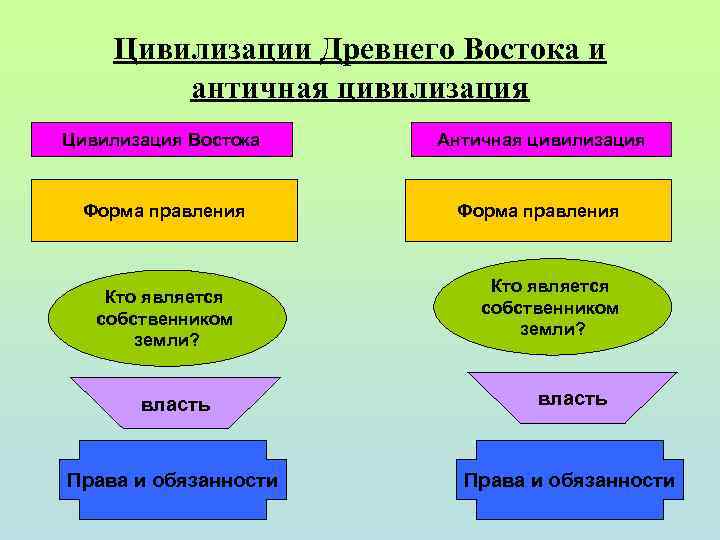 Цивилизации Древнего Востока и античная цивилизация Цивилизация Востока Античная цивилизация Форма правления Кто является