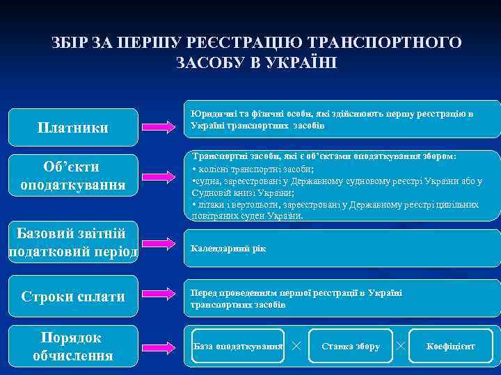 ЗБІР ЗА ПЕРШУ РЕЄСТРАЦІЮ ТРАНСПОРТНОГО ЗАСОБУ В УКРАЇНІ Платники Об’єкти оподаткування Базовий звітній податковий