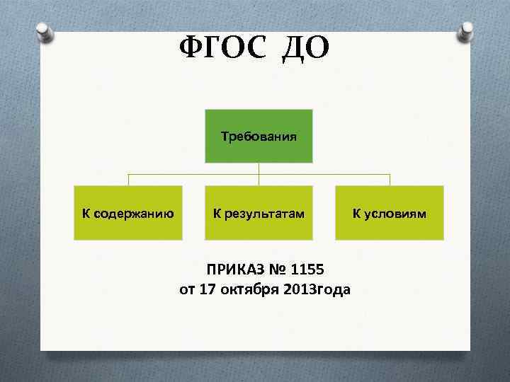 ФГОС ДО Требования К содержанию К результатам ПРИКАЗ № 1155 от 17 октября 2013