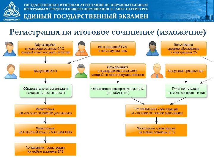 Регистрация итогового сочинения. Регистрация на ЕГЭ. Регистрация на итоговое сочинение. ПГУ регистрация на итоговое сочинение ЕГЭ.