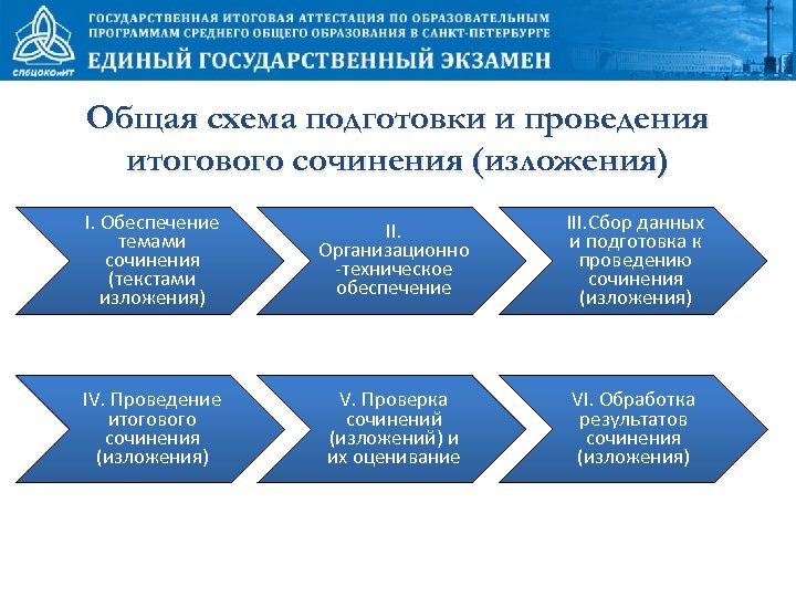 Общая схема подготовки и проведения итогового сочинения (изложения) I. Обеспечение темами сочинения (текстами изложения)