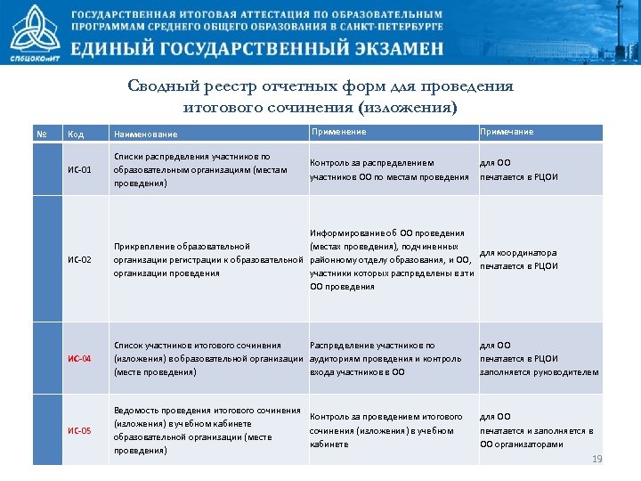 Сводный реестр отчетных форм для проведения итогового сочинения (изложения) № Код Наименование Применение Примечание