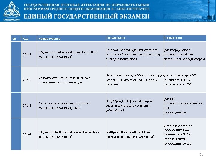 № Код Наименование Применение СПб-2 Ведомость приема материалов итогового сочинения (изложения) Контроль за проведением