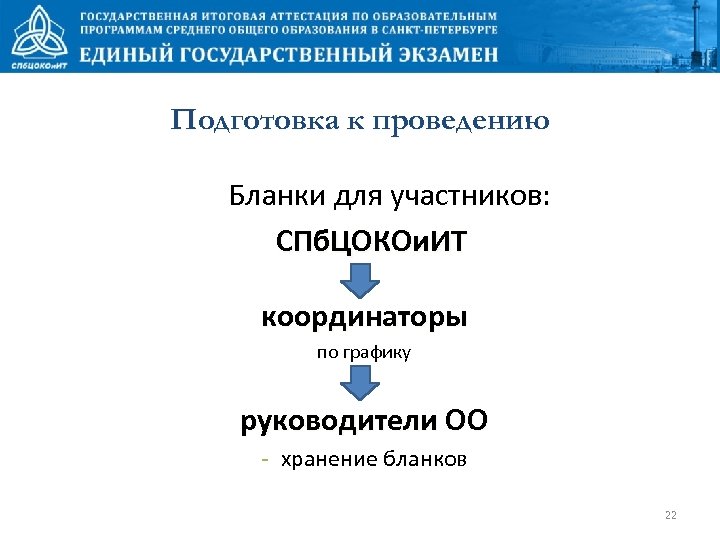 Подготовка к проведению Бланки для участников: СПб. ЦОКОи. ИТ координаторы по графику руководители ОО