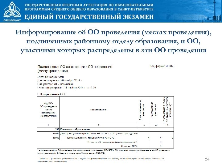 Информирование об ОО проведения (местах проведения), подчиненных районному отделу образования, и ОО, участники которых