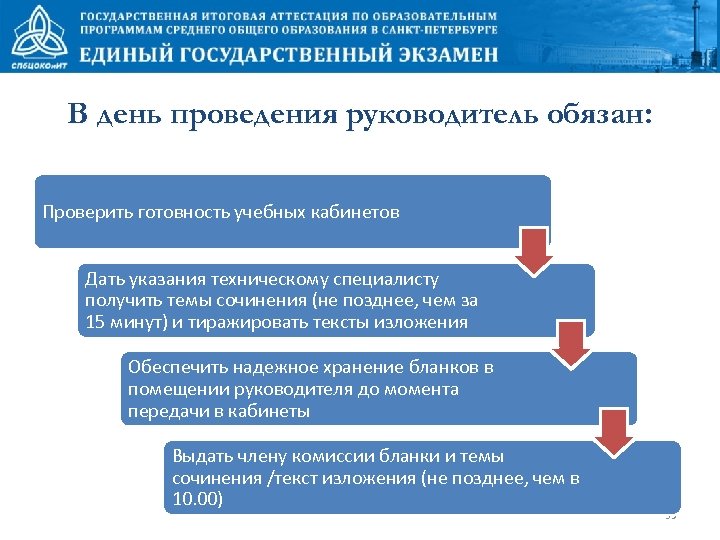 В день проведения руководитель обязан: Проверить готовность учебных кабинетов Дать указания техническому специалисту получить