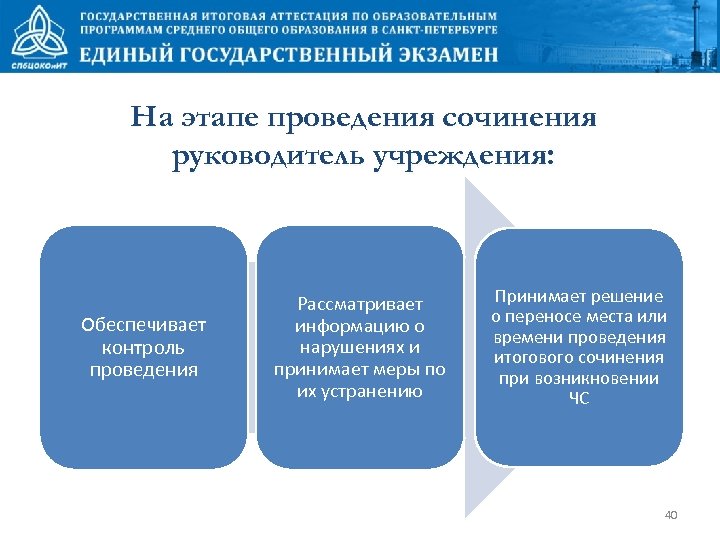 На этапе проведения сочинения руководитель учреждения: Обеспечивает контроль проведения Рассматривает информацию о нарушениях и