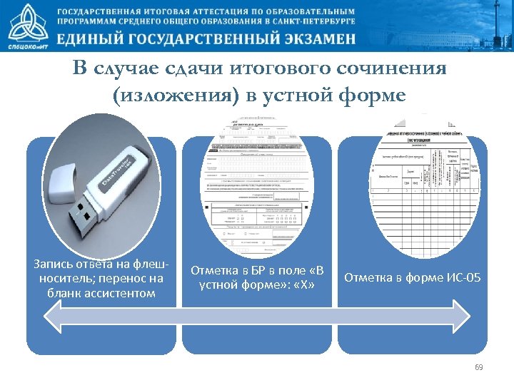 В случае сдачи итогового сочинения (изложения) в устной форме Запись ответа на флешноситель; перенос