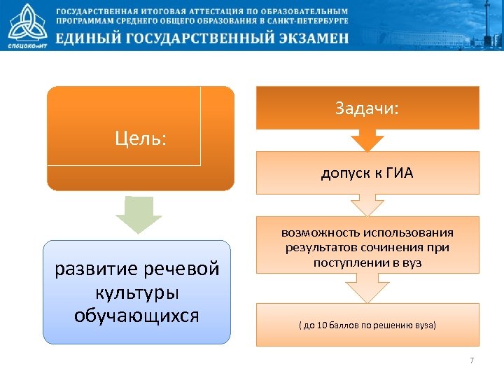 Задачи: Цель: допуск к ГИА развитие речевой культуры обучающихся возможность использования результатов сочинения при