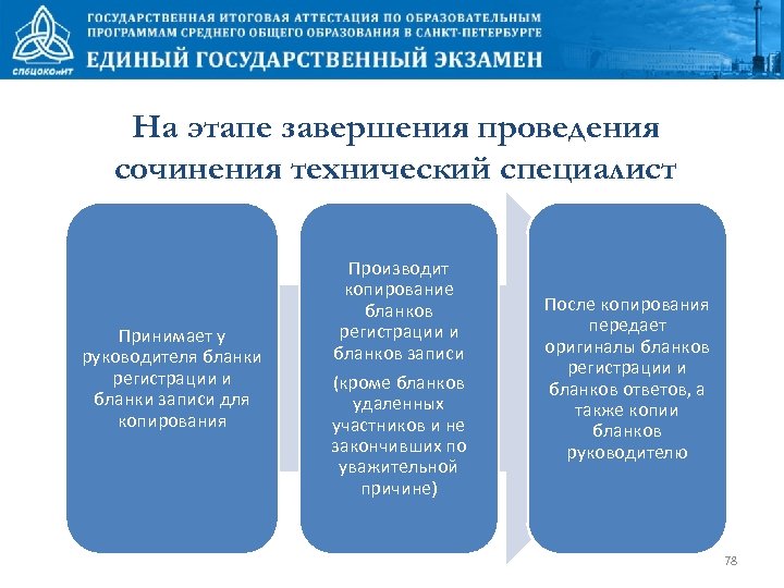 На этапе завершения проведения сочинения технический специалист Принимает у руководителя бланки регистрации и бланки