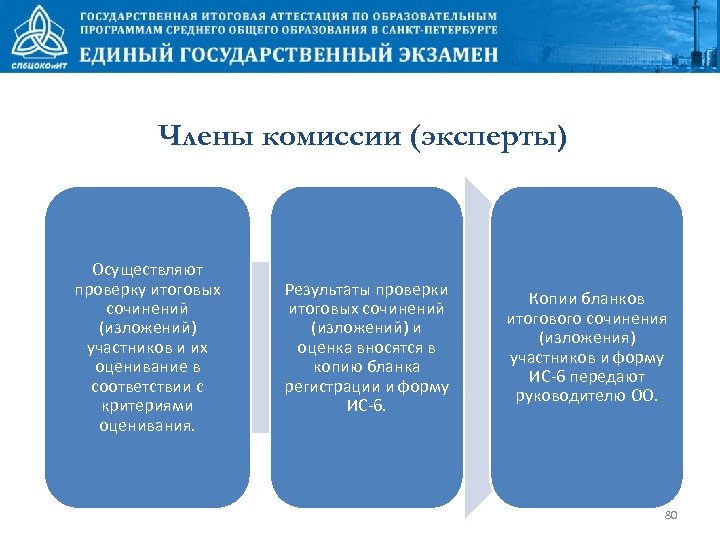 Члены комиссии (эксперты) Осуществляют проверку итоговых сочинений (изложений) участников и их оценивание в соответствии