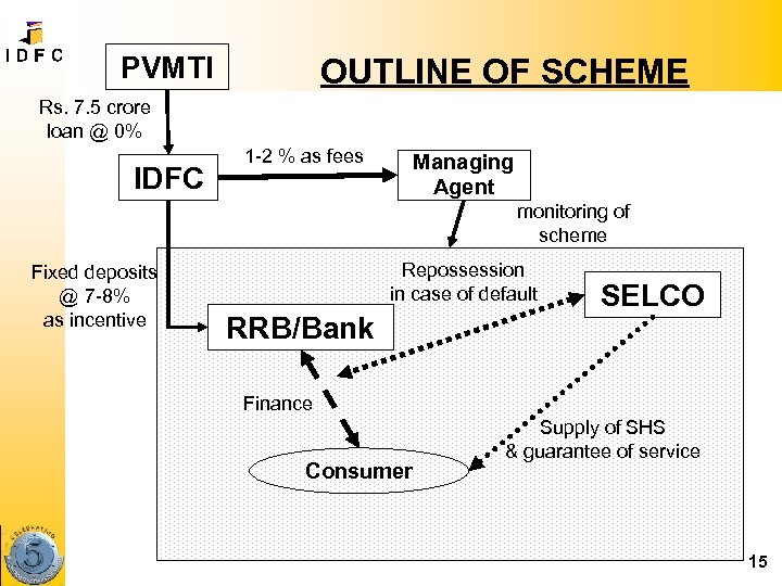 PVMTI OUTLINE OF SCHEME Rs. 7. 5 crore loan @ 0% IDFC 1 -2