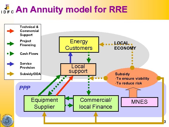 An Annuity model for RRE Technical & Commercial Support Project Financing Energy Customers LOCAL