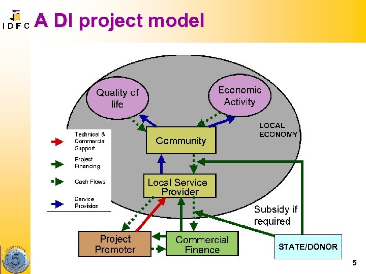 A DI project model STATE/DONOR 5 