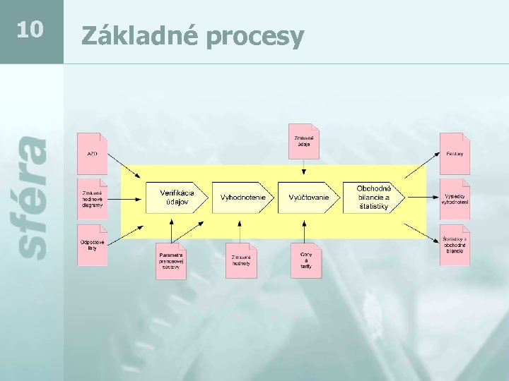 10 Základné procesy 