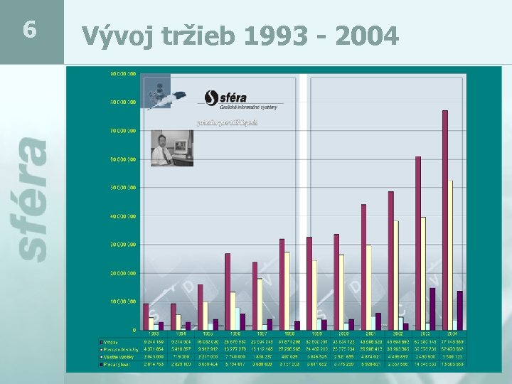 6 Vývoj tržieb 1993 - 2004 