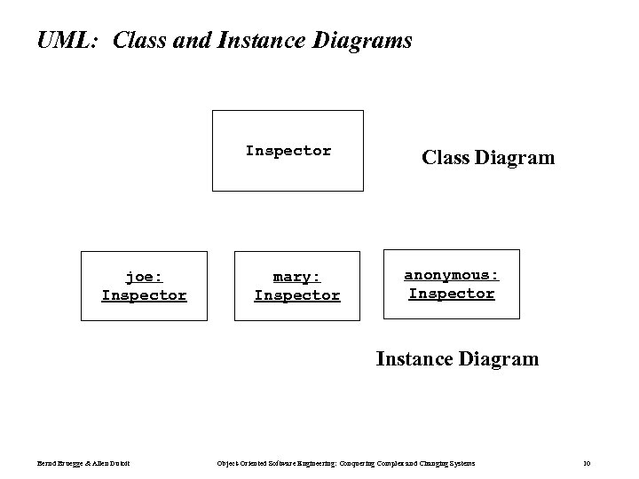 UML: Class and Instance Diagrams Inspector joe: Inspector mary: Inspector Class Diagram anonymous: Inspector