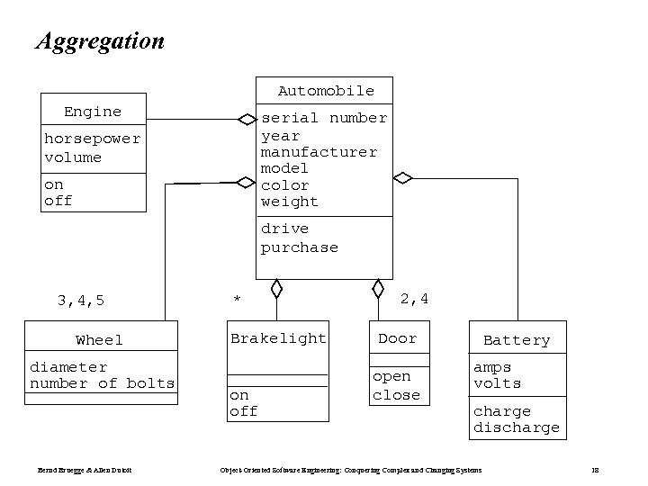 Aggregation Automobile Engine serial number year manufacturer model color weight horsepower volume on off