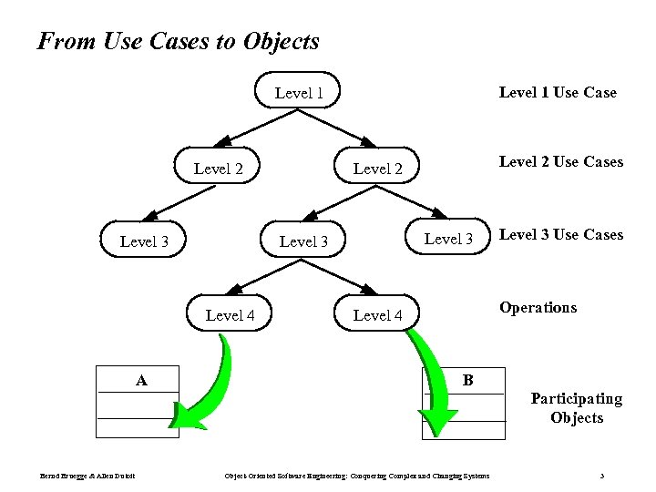 From Use Cases to Objects Level 1 Use Case Level 1 Level 2 Level