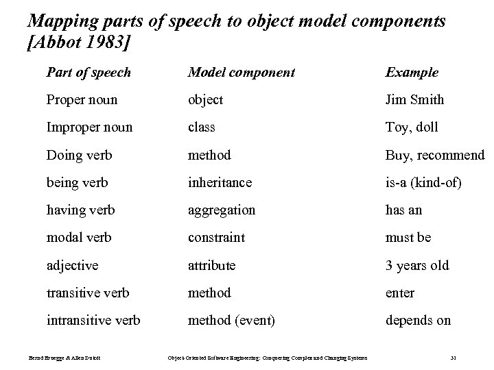 Mapping parts of speech to object model components [Abbot 1983] Part of speech Model