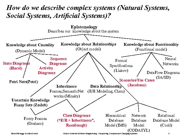 How do we describe complex systems (Natural Systems, Social Systems, Artiﬁcial Systems)? Epistemology Describes
