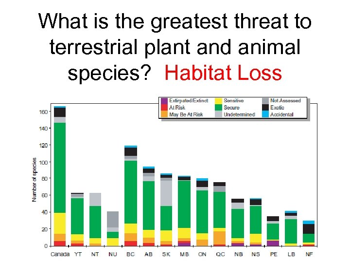 What is the greatest threat to terrestrial plant and animal species? Habitat Loss 