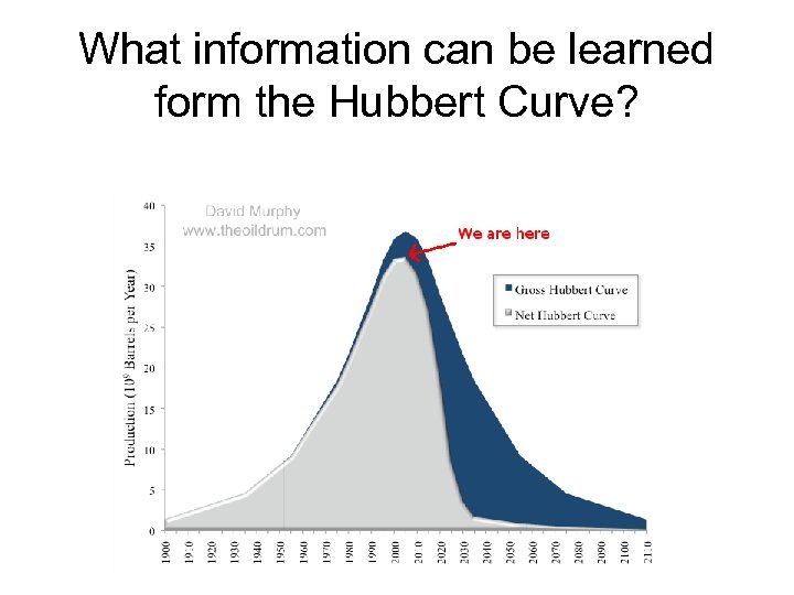 What information can be learned form the Hubbert Curve? 