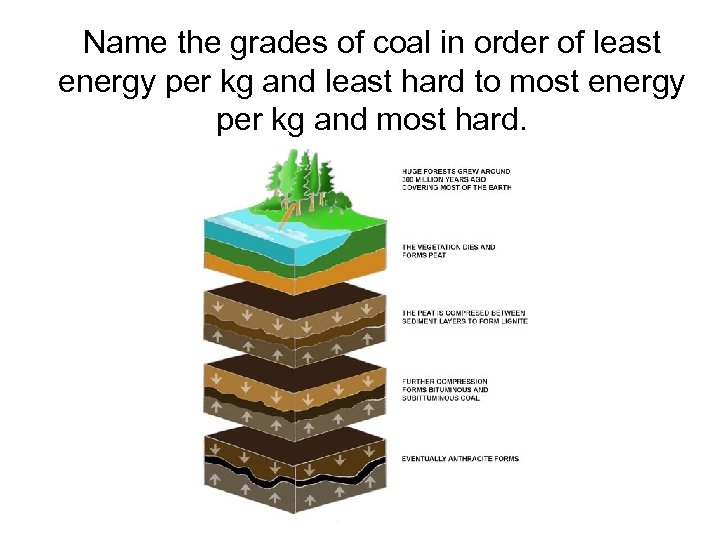 Name the grades of coal in order of least energy per kg and least