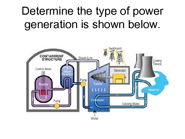 Determine the type of power generation is shown below. 