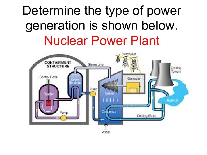 Determine the type of power generation is shown below. Nuclear Power Plant 