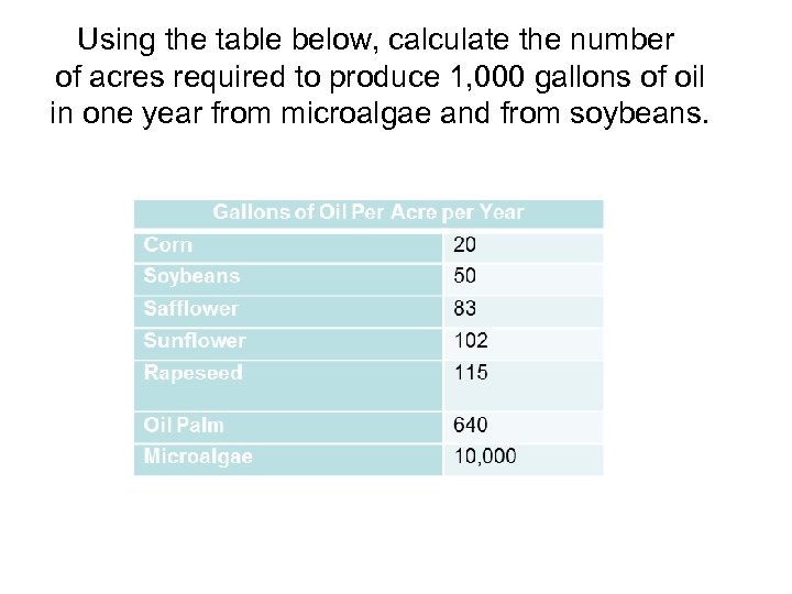 Using the table below, calculate the number of acres required to produce 1, 000