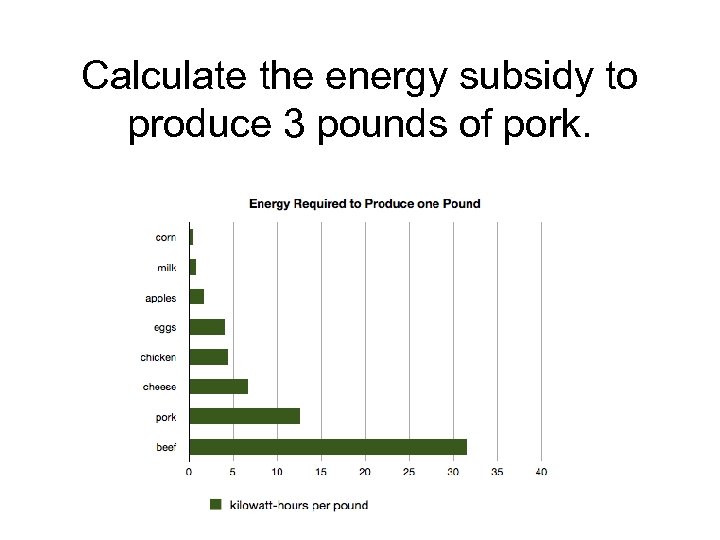 Calculate the energy subsidy to produce 3 pounds of pork. 