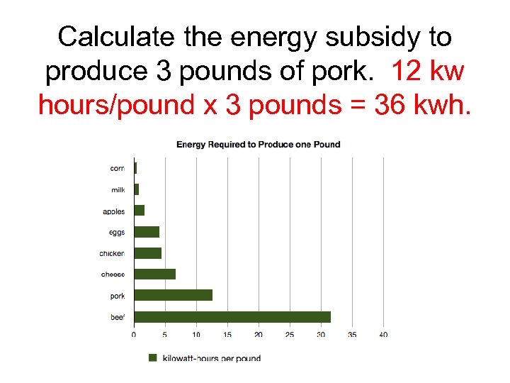 Calculate the energy subsidy to produce 3 pounds of pork. 12 kw hours/pound x