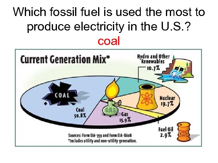 Which fossil fuel is used the most to produce electricity in the U. S.