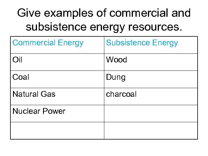 Give examples of commercial and subsistence energy resources. Commercial Energy Subsistence Energy Oil Wood