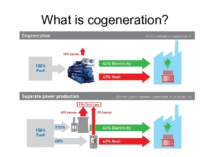 What is cogeneration? 