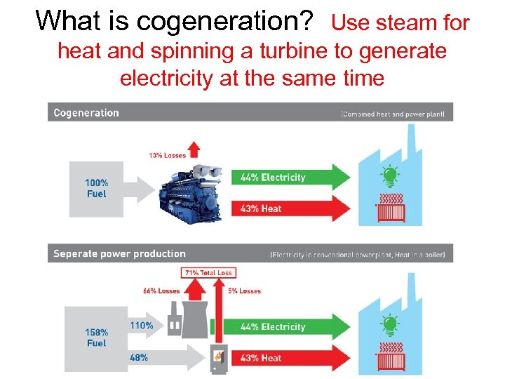 What is cogeneration? Use steam for heat and spinning a turbine to generate electricity