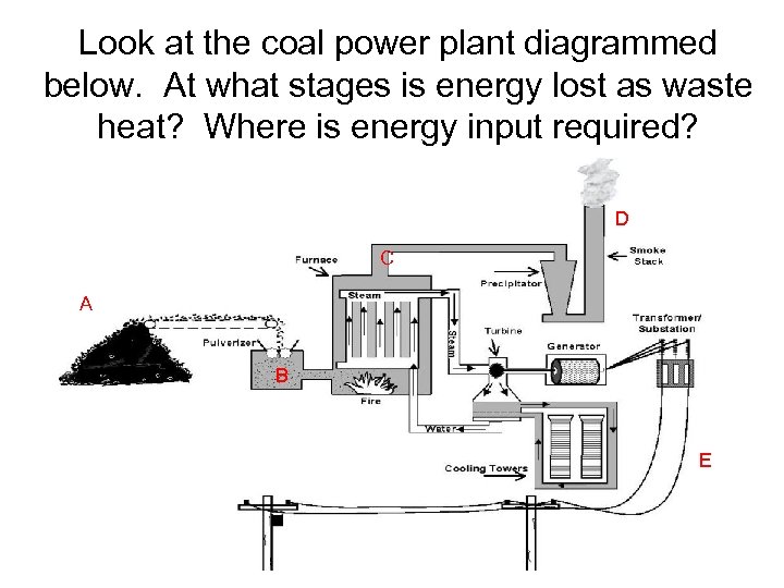 Look at the coal power plant diagrammed below. At what stages is energy lost