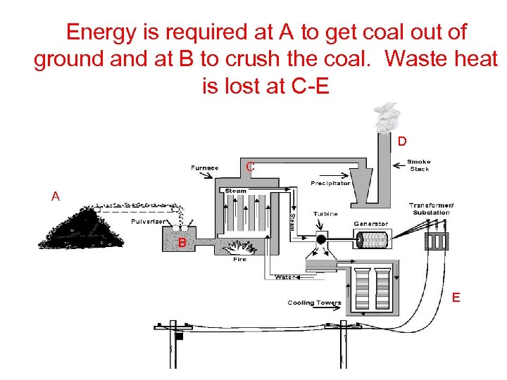 Energy is required at A to get coal out of ground at B to