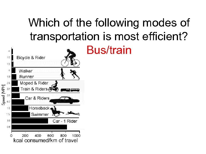 Which of the following modes of transportation is most efficient? Bus/train 