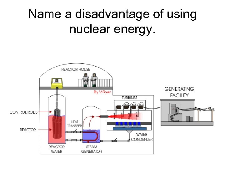 Name a disadvantage of using nuclear energy. 