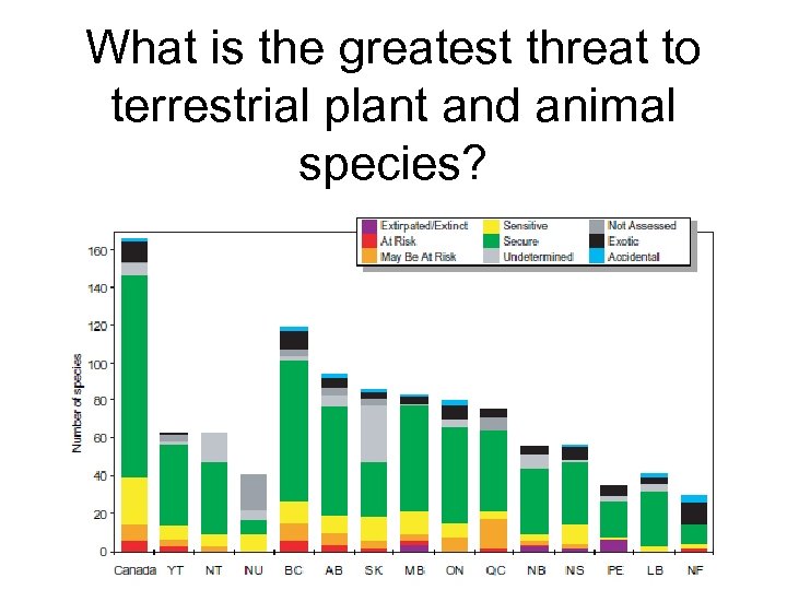 What is the greatest threat to terrestrial plant and animal species? 