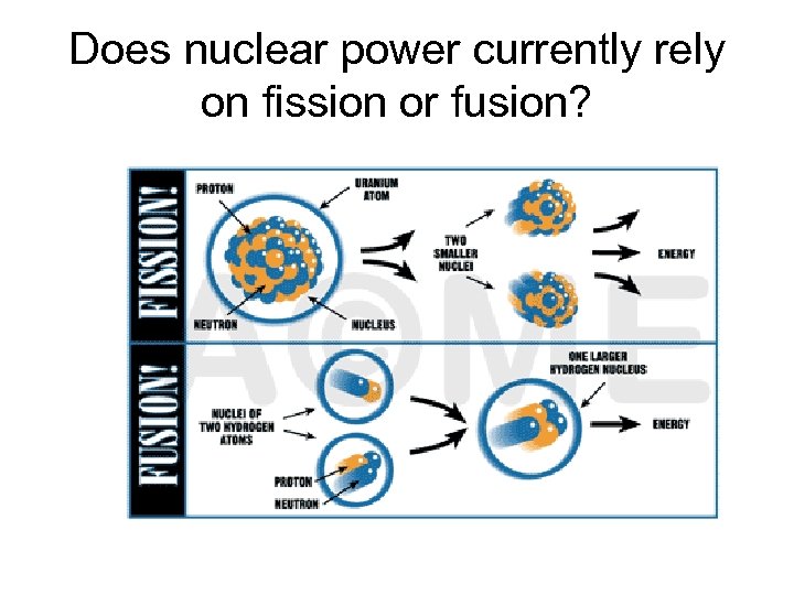 Does nuclear power currently rely on fission or fusion? 