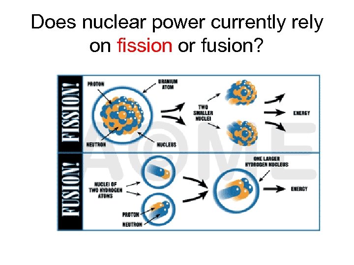 Does nuclear power currently rely on fission or fusion? 