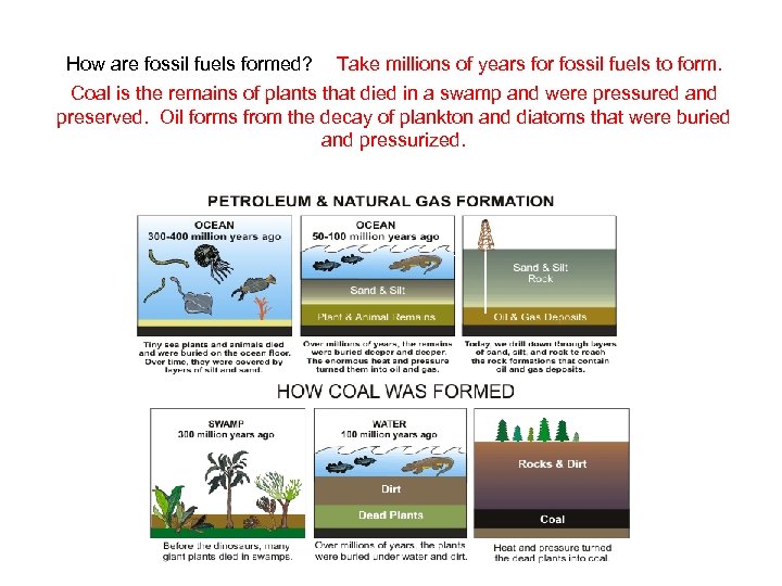 How are fossil fuels formed? Take millions of years for fossil fuels to form.