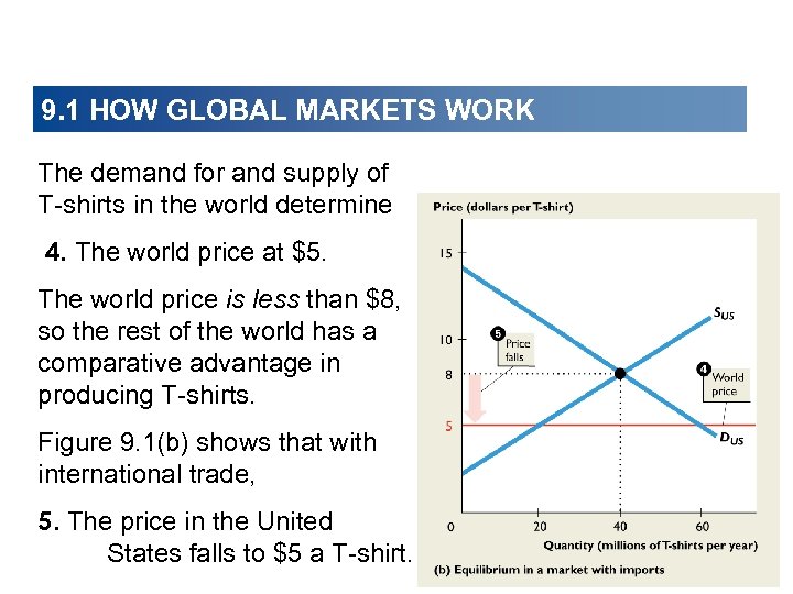 9. 1 HOW GLOBAL MARKETS WORK The demand for and supply of T-shirts in